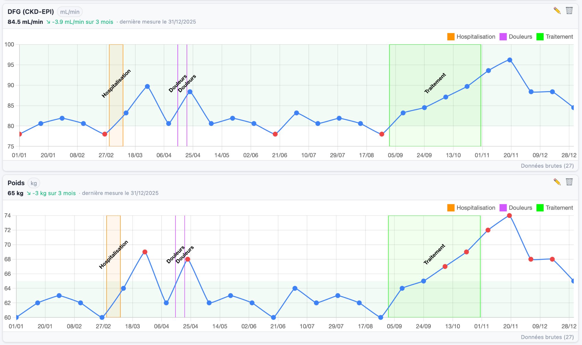 Graphiques avec événements et zoom